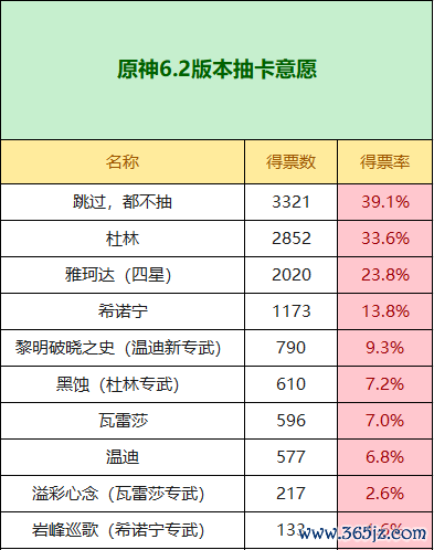 原神6.2抽卡意愿统计出炉,四星脚色东谈主气赶超五星!抽专武的比抽脚色的还多